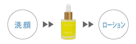 さっぱり保湿ケアの手順：洗顔→オイル→ローション