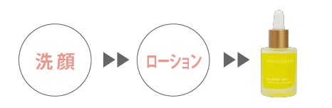 しっとり保湿ケアの手順：洗顔→ローション→オイル